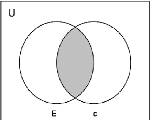 Gambar 2.1 Diagram Venn untuk E∩c. 