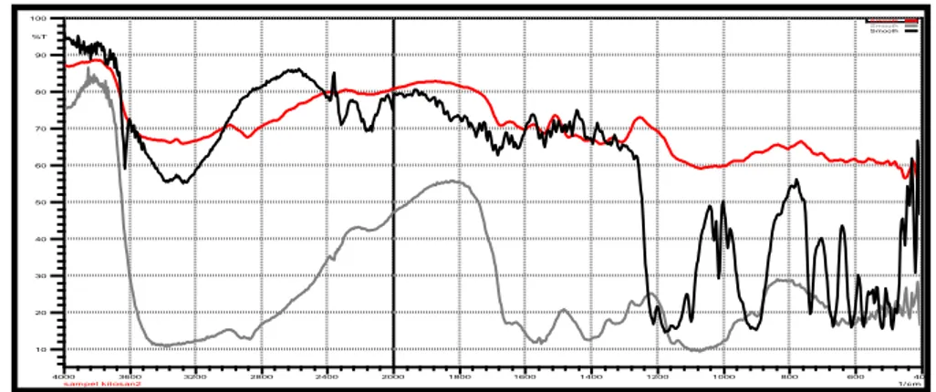 Gambar  2.  Spektrum  infra  merah:(A)  kitosan,  (B)  natrium  tripolifosfat,  dan  (C)  kitosan  –  tripolifosfat 