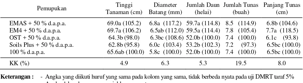 Tabel 1. Pertumbuhan tanaman teh belum menghasilkan pada berbagai jenis pupuk hayati pada akhir percobaan (14 MSP) 