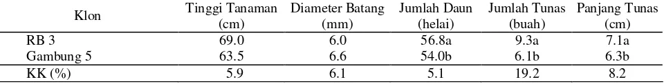 Tabel 2.  Hasil analisis unsur N, P dan K pada tanah sebelum dan sesudah perlakuan 