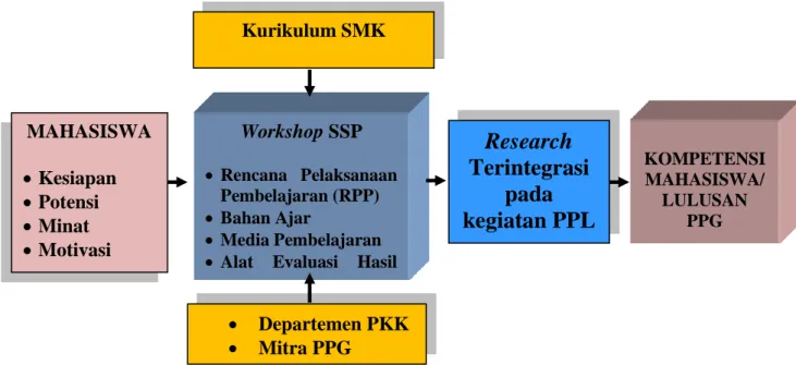 Gambar 1. Model Pendidikan Profesi Guru Terintegrasi Kolaborasi SMK  Produktif Berbasis Research 