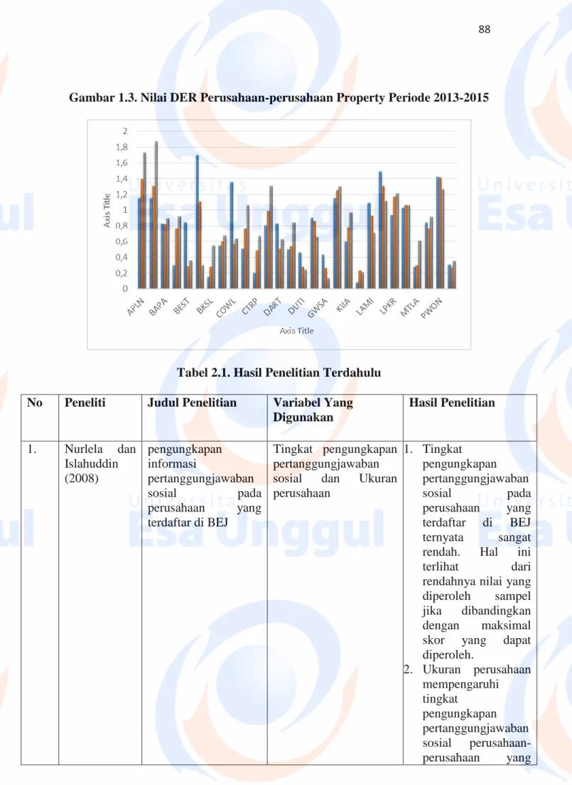 Gambar 1.3. Nilai DER Perusahaan-perusahaan Property Periode 2013-2015 