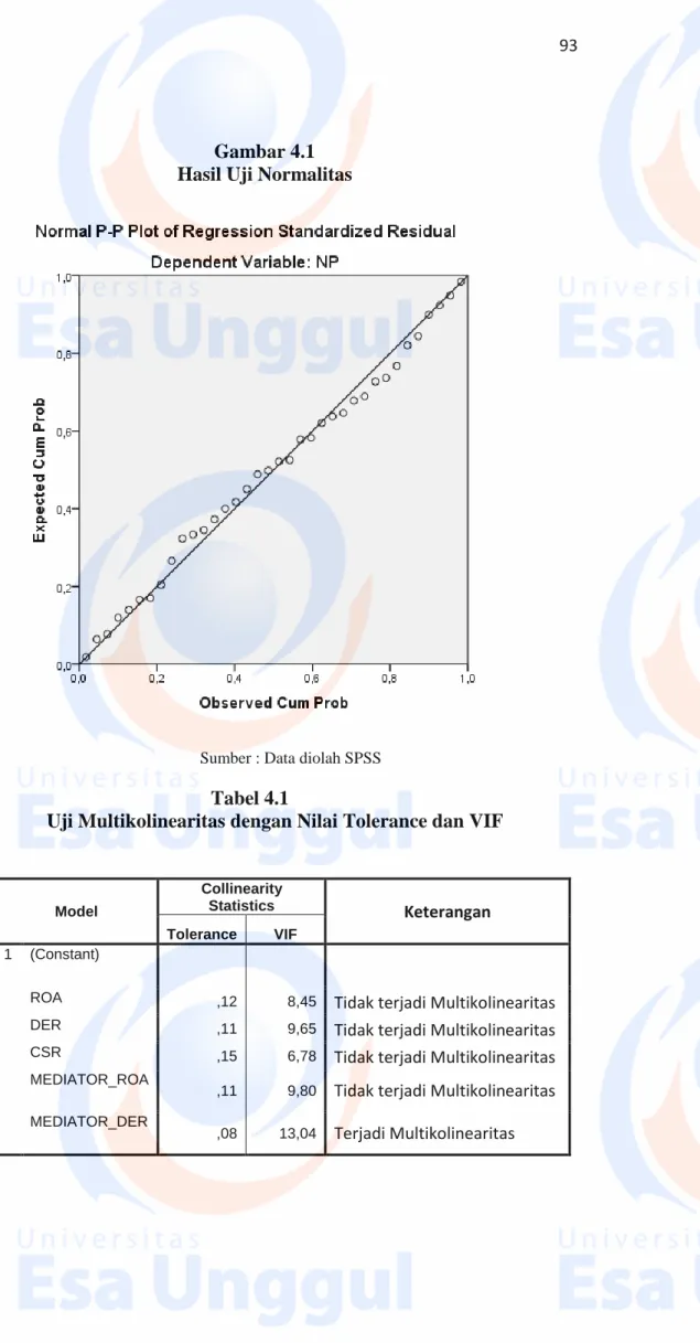 Gambar 4.1  Hasil Uji Normalitas 