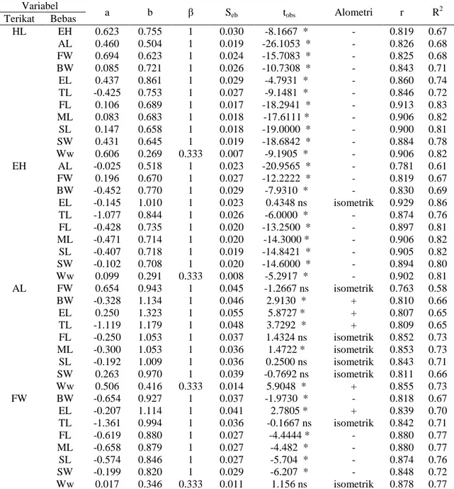 Tabel 2. Angka Faktor Kondisi (Kn) S. inermis yang didaratkan di PPI Tambaklorok bulan Desember 2012 –  Februari 2013