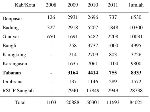 Tabel 2.1 Jumlah kasus gigitan anjing di Bali dari tahun 2008-2011 