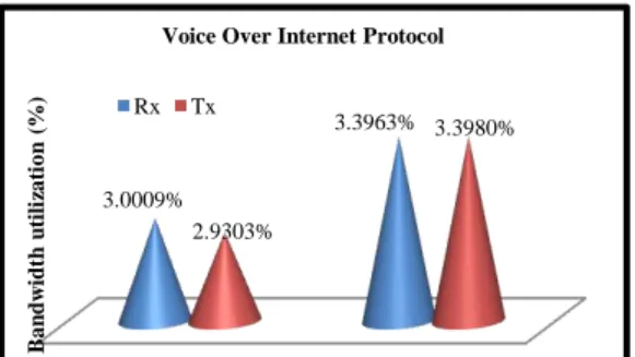 Gambar 20.Perbandingan persentase bandwidth  utilizationOpenswan dan Openvpn dalam  transmisi Voip dari sisi receiver dan transmitter 
