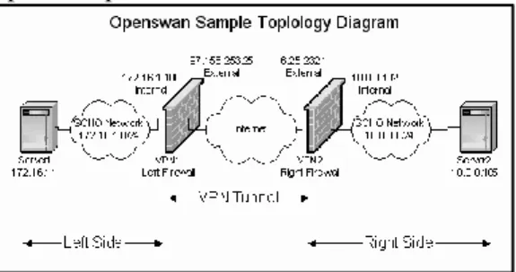 Gambar 1.Topologi Sederhana Openswan  http://ubuntu.org.cn/images/f/f3/Freeswan.gif 