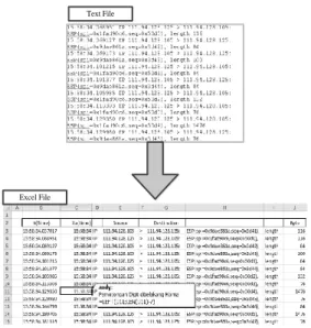 Gambar 6.Converting text file to excel office file  Setelah  terbentuk    excel  file  dari  hasil  TCPdump  tersebut,  selanjutnya  akan  digunakan  tools dari Microsoft excel  yaitu Pivot Table  yang  merangkum  informasi  dari  kolom  Xa(time)  dan  kol