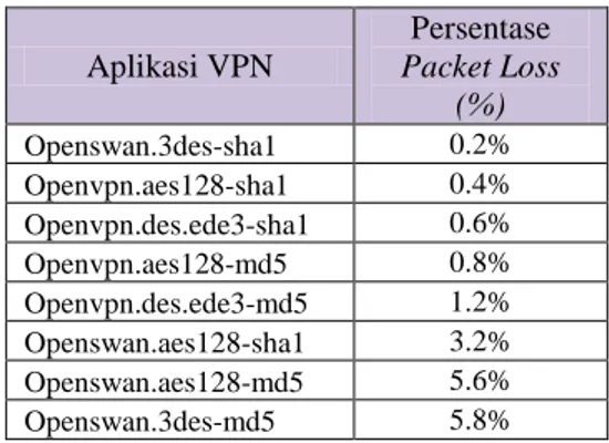 Tabel 5.Perbandingan latency antar aplikasi  Openswan dan Openvpn. 