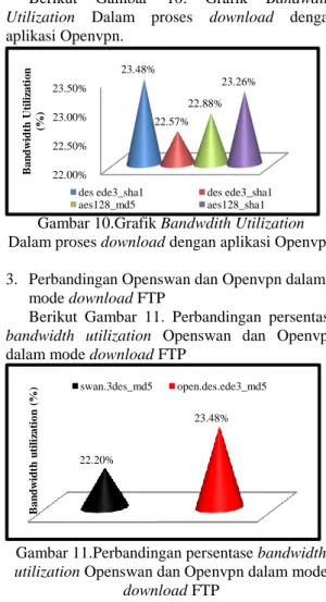 Gambar 8. Grafik Bandwidth-Delay Product   Pada Aplikasi VPN Openswan dan Openvpn. 