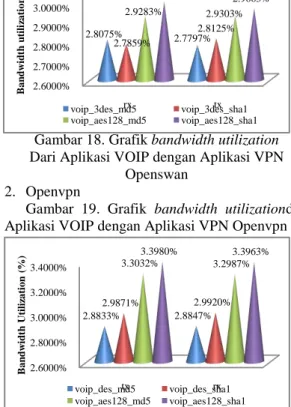 Gambar  19.  Grafik  bandwidth  utilizationdari  Aplikasi VOIP dengan Aplikasi VPN Openvpn 
