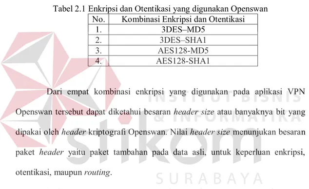 Tabel 2.1 Enkripsi dan Otentikasi yang digunakan Openswan  No.  Kombinasi Enkripsi dan Otentikasi 