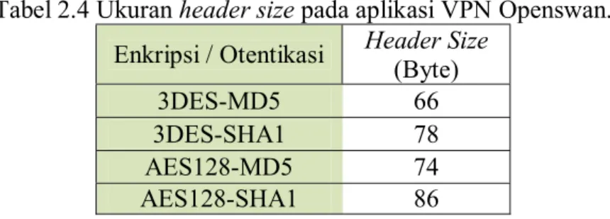 Tabel 2.4 Ukuran header size pada aplikasi VPN Openswan. 