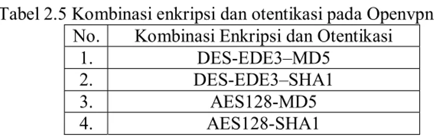 Tabel 2.5 Kombinasi enkripsi dan otentikasi pada Openvpn  No.  Kombinasi Enkripsi dan Otentikasi 