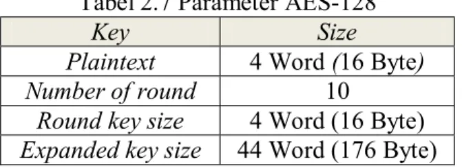 Tabel 2.7 Parameter AES-128 