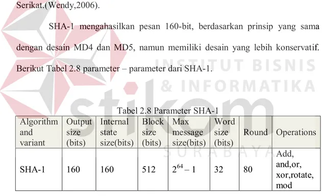 Tabel 2.8 Parameter SHA-1  Algorithm  and  variant  Output size (bits)  Internal state  size(bits)  Block size (bits)  Max  message  size(bits)  Word size (bits)  Round  Operations  SHA-1  160  160  512  2 64  – 1  32  80  Add,  and,or,  xor,rotate,  mod  