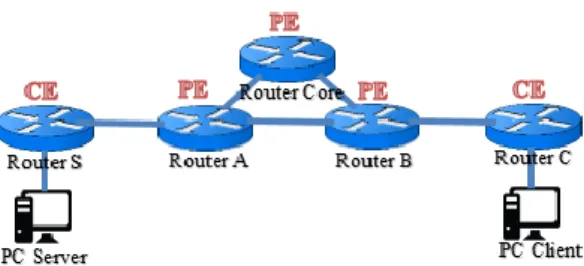 Gambar 2 Topologi Jaringan VPLS  Setelah  mengetahui  system  dan  topologi  Jaringan  MPLS  dan  VPLS  Selanjutnya  adalah  menentukan  Alamat  IP  dari  dari  setiap  port  yang  nantinya  akan  terhubung  oleh  Router