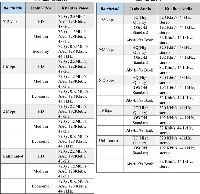 Tabel 1 tabel pembagian Bandwidth untuk  data multimedia (1) 
