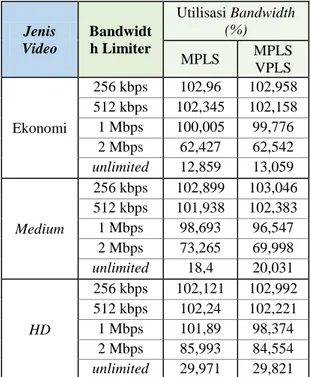 Tabel 3 Rekapitulasi Utilisasi Bandwidth  video streaming  Jenis  Video  Bandwidt h Limiter  Utilisasi Bandwidth (%)  MPLS  MPLS  VPLS  Ekonomi  256 kbps  102,96  102,958 512 kbps 102,345 102,158 1 Mbps 100,005 99,776  2 Mbps  62,427  62,542  unlimited  12