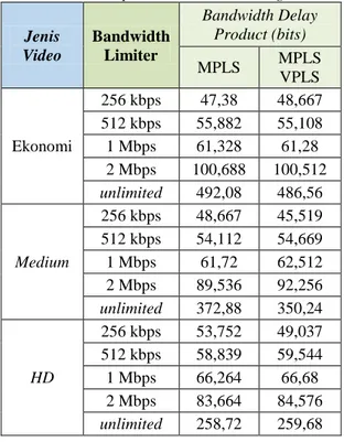 Tabel 9 Rekapitulasi Bandwidth delay  product video streaming 