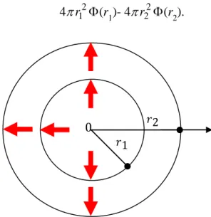 Gambar 2.4 Panas Merambat Secara Simetri Antara r 1  dan r 2 