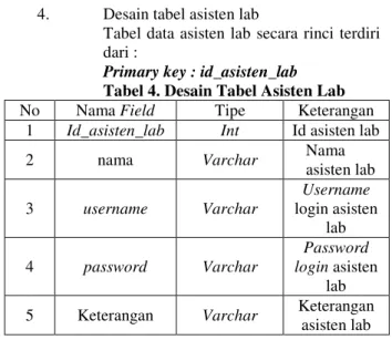 Tabel  3.  Desain  Tabel  Jadwal  Penggunaan Laboratorium 