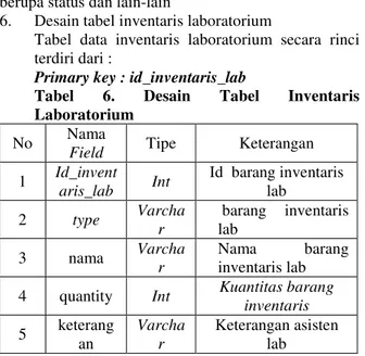 Tabel  data  inventaris  laboratorium  secara  rinci  terdiri dari : 
