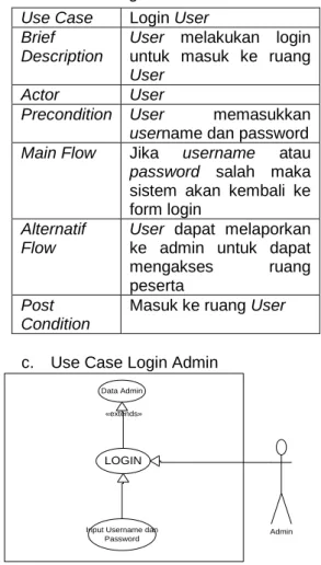 Tabel 3.2 Dokumentasi Use Case Diagram  Login User 