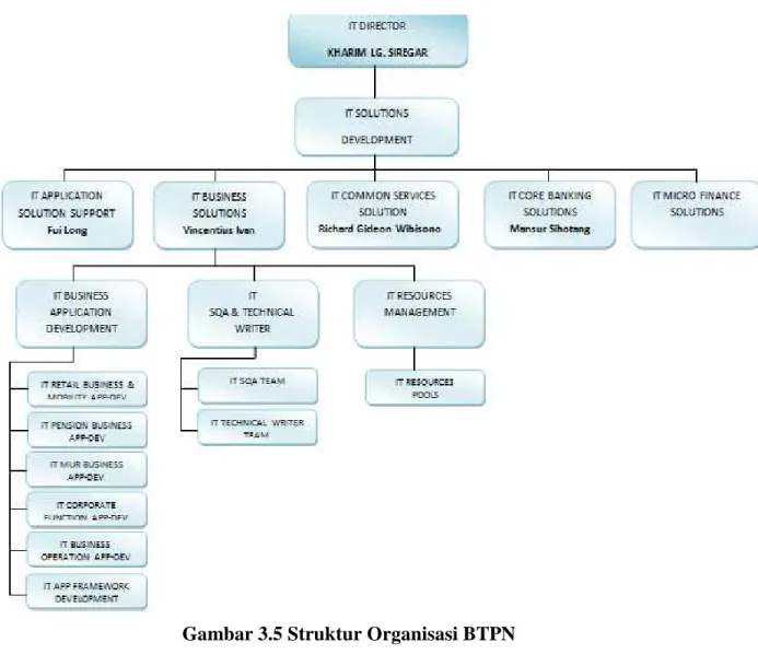 Gambar 3.5 Struktur Organisasi BTPN 