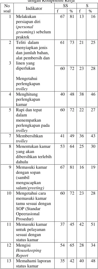 Tabel 1 Data Pendapat Peserta Didik Tentang  Pelaksanaan Praktek Room Section yang Berkaitan 