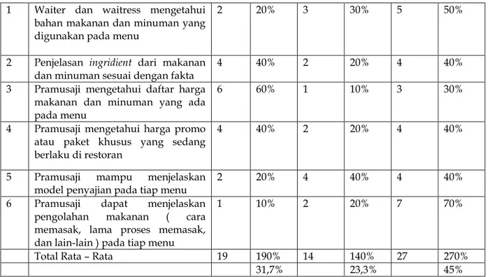Tabel 3. Kepuasan Pelanggan 