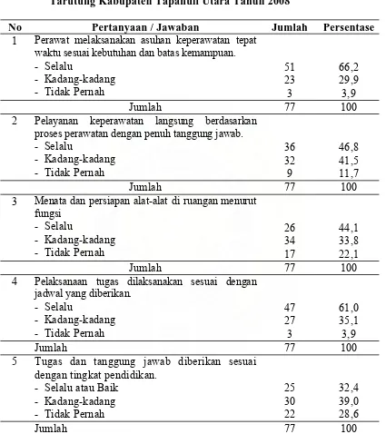 Tabel 4.4. Distribusi Pendapat Responden Tentang Tanggung Jawab Perawat di Ruang Rawat Inap Rumah Sakit Umum Daerah Swadana 