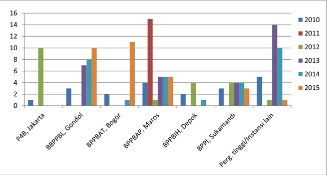 Gambar 6.  Jumlah Peneliti dari Balai Lingkup Puslitbang Perikanan yang                           mengirimkan Karya Tulisnya  kedalam  Buletin Teknik Litkayasa                           Akuakultur  dari tahun 2010 s/d 2015 