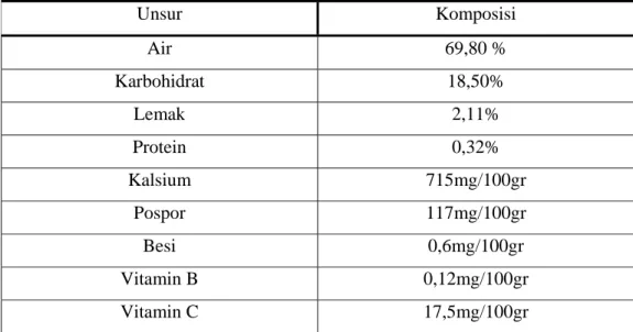 Tabel 1 Kandungan Kulit Pisang  Unsur Komposisi  Air 69,80  %  Karbohidrat 18,50%  Lemak 2,11%  Protein 0,32%  Kalsium 715mg/100gr  Pospor 117mg/100gr  Besi 0,6mg/100gr  Vitamin B  0,12mg/100gr  Vitamin C  17,5mg/100gr  ( Nugroho.2011