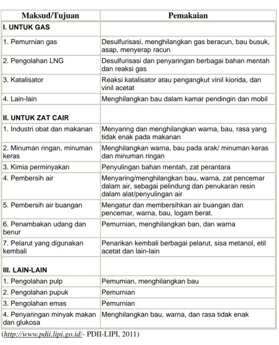 Tabel 2 Kegunaan Arang Aktif 