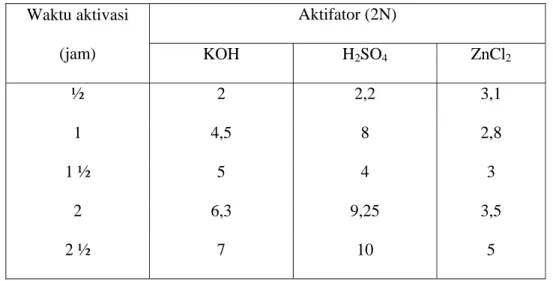 Tabel 8. Hasil analisa Kadar Abu karbon aktif dalam % berat  Waktu aktivasi  (jam)  Aktifator (2N) KOH H 2 SO 4  ZnCl 2 ½ 2 2,2  3,1  1 4,5 8  2,8  1 ½  5  4  3  2 6,3  9,25  3,5  2 ½  7  10  5 