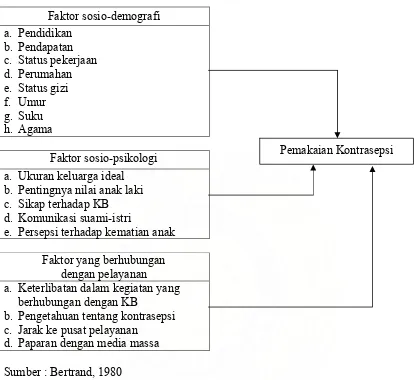 Gambar 2.1. Faktor-Faktor Yang Mempengaruhi Pemakaian Kontrasepsi 