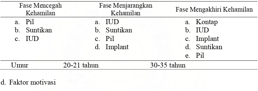 Tabel 2.1. Konsep Pemilihan Alat Kontrasepsi yang Rasional 