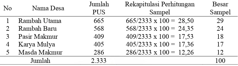 Tabel 3.1. Besar Sampel yang Diteliti di Wilayah Kecamatan Rambah Samo Kabupaten Rokan Hulu Tahun 2008  