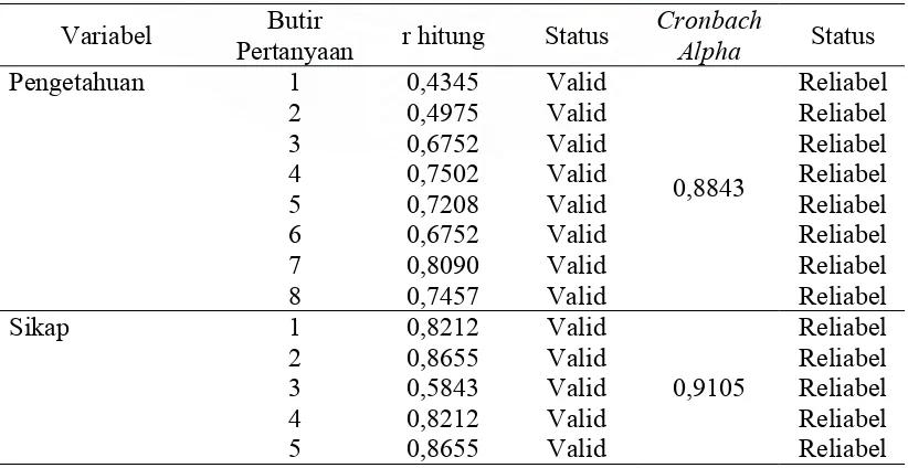 Tabel 3.2. Hasil Uji Validitas dan Reliabilitas Kuesioner Penelitian Faktor-faktor yang Mempengaruhi Pemakaian Alat Kontrasepsi pada Istri PUS di Kecamatan Rambah Samo Tahun 2008  