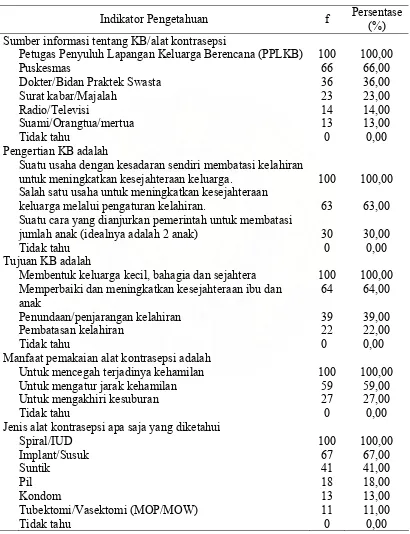Tabel 4.3. Distribusi Responden Menurut Indikator Pengetahuan di Kecamatan Rambah Samo Tahun 2008  