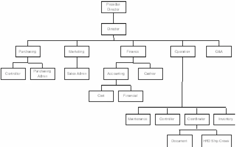 Gambar 3.1 Struktur Organisasi Perusahaan PT. MITRABAHARI SENTOSA 