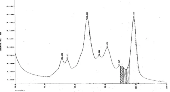 Gambar 1.  Kromatogram protein daun M.jalapa L. pada menit 30 -120 dengan elusi gradien NaCL 0 -0,5M