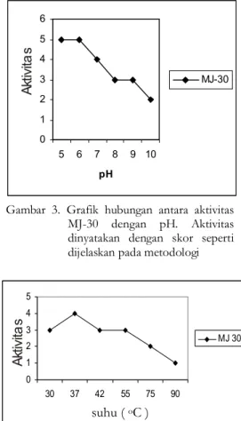 Gambar  3.  Grafik  hubungan  antara  aktivitas  MJ-30  dengan  pH.  Aktivitas  dinyatakan  dengan  skor  seperti  dijelaskan pada metodologi 