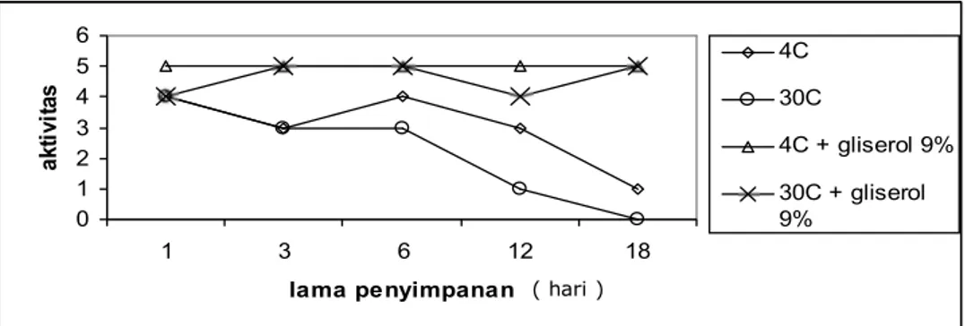 Gambar 5.   Grafik  hubungan  antara  aktivitas  MJ-30  dan  lama  penyimpanan  dalam  hari  pada  suhu 4 0 C dan 30 0 C, dengan dan tanpa penambahan gliserol 