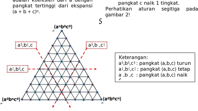 Gambar 2. Ilustrasi Aturan Penggunaan Piramida Pascal  3) Rumus  Umum  dari  Ekspansi 