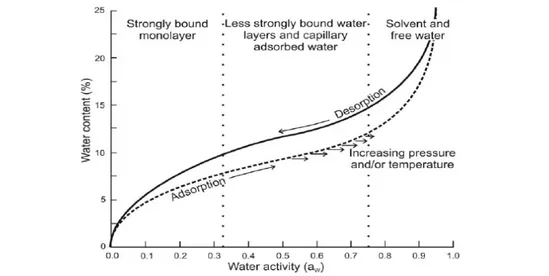Gambar 2.3  Skema histeresis antara adsorpsi dan desorpsi uap air  (Chaplin,  2005) 