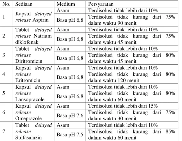 Tabel 2.2  Penerimaan beberapa sediaan delayed release (USP, 2009)  No.  Sediaan  Medium  Persyaratan 