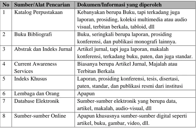 Tabel 2.1. Alat Pencarian &amp; Jenis Dokumen/Informasi yang diperoleh  No  Sumber/Alat Pencarian  Dokumen/Informasi yang diperoleh 
