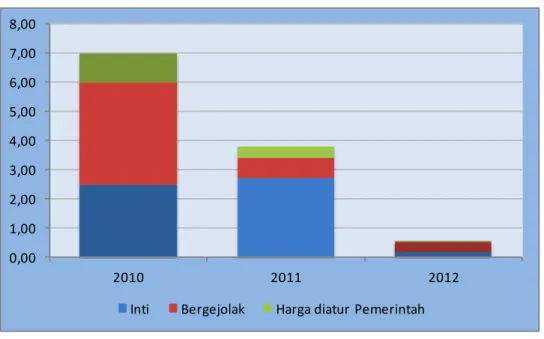 Gambar 2.2 Andil Komponen Inflasi Tahun 2010 - 2012 